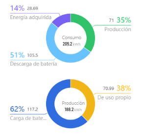 Hibrido ahorro 85 con 2 batas