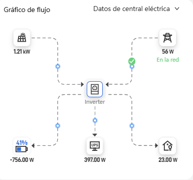 Grafico fuentes y cargas Deye cloud